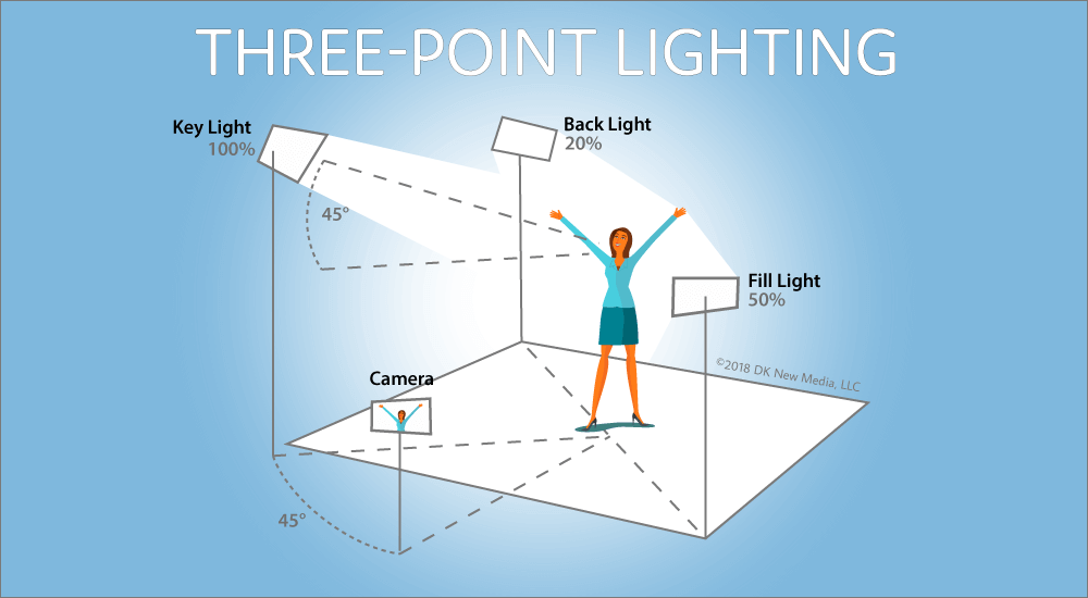 Sample Illustration of 3 point lighting setups